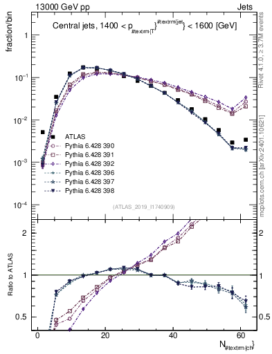 Plot of j.nch in 13000 GeV pp collisions