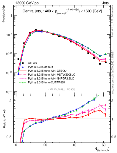 Plot of j.nch in 13000 GeV pp collisions