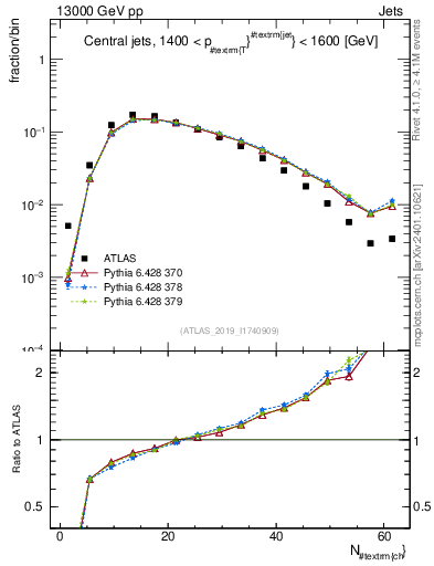 Plot of j.nch in 13000 GeV pp collisions