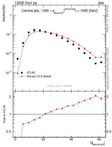 Plot of j.nch in 13000 GeV pp collisions