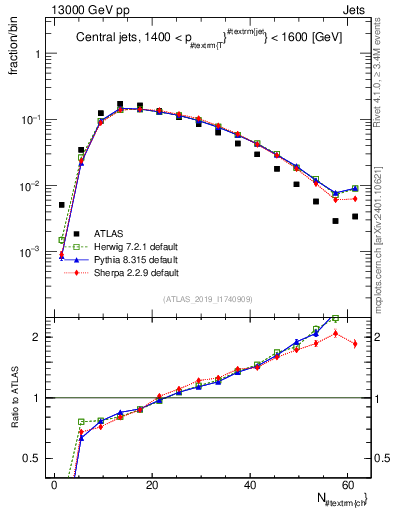 Plot of j.nch in 13000 GeV pp collisions