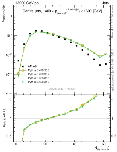 Plot of j.nch in 13000 GeV pp collisions
