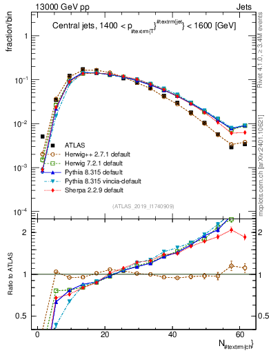 Plot of j.nch in 13000 GeV pp collisions