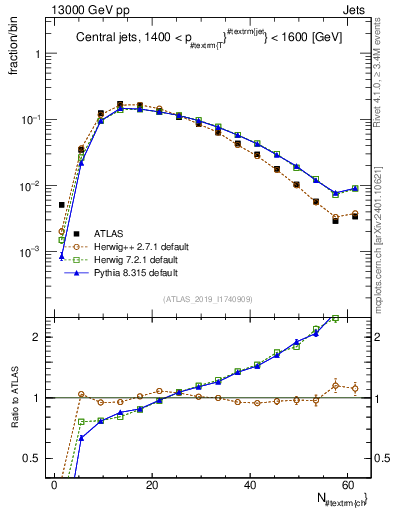 Plot of j.nch in 13000 GeV pp collisions