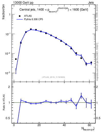 Plot of j.nch in 13000 GeV pp collisions