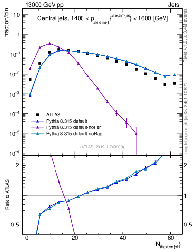 Plot of j.nch in 13000 GeV pp collisions