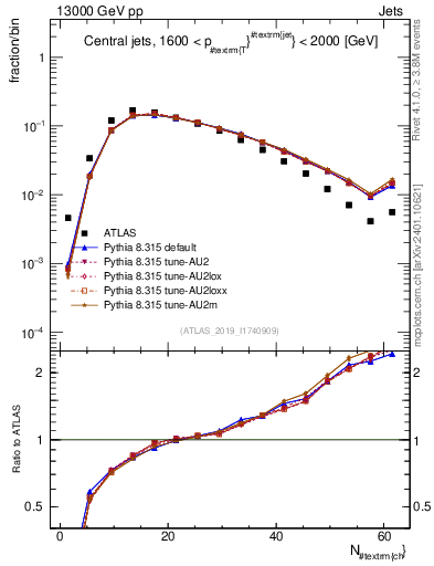 Plot of j.nch in 13000 GeV pp collisions