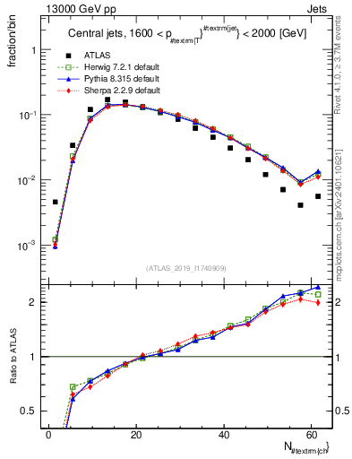 Plot of j.nch in 13000 GeV pp collisions