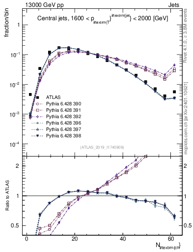 Plot of j.nch in 13000 GeV pp collisions