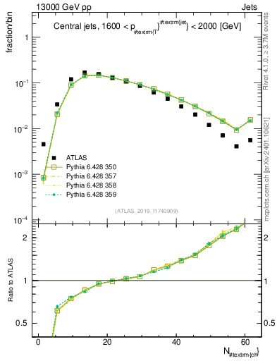 Plot of j.nch in 13000 GeV pp collisions