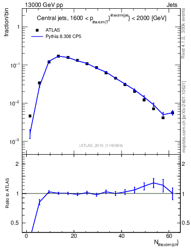 Plot of j.nch in 13000 GeV pp collisions