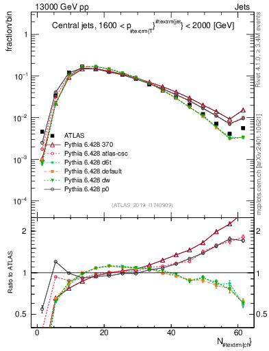 Plot of j.nch in 13000 GeV pp collisions
