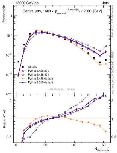Plot of j.nch in 13000 GeV pp collisions