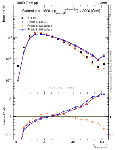 Plot of j.nch in 13000 GeV pp collisions