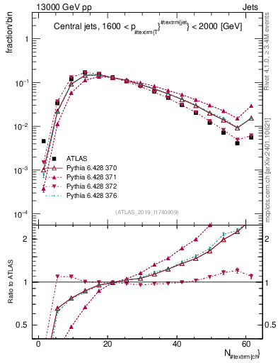 Plot of j.nch in 13000 GeV pp collisions