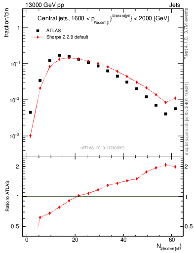 Plot of j.nch in 13000 GeV pp collisions