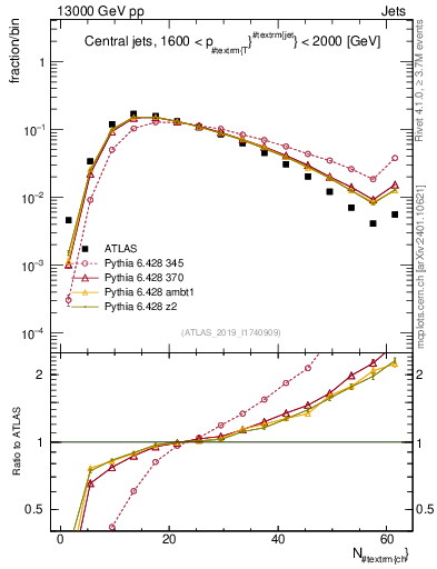 Plot of j.nch in 13000 GeV pp collisions