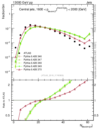 Plot of j.nch in 13000 GeV pp collisions