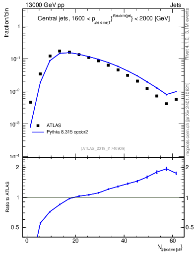 Plot of j.nch in 13000 GeV pp collisions