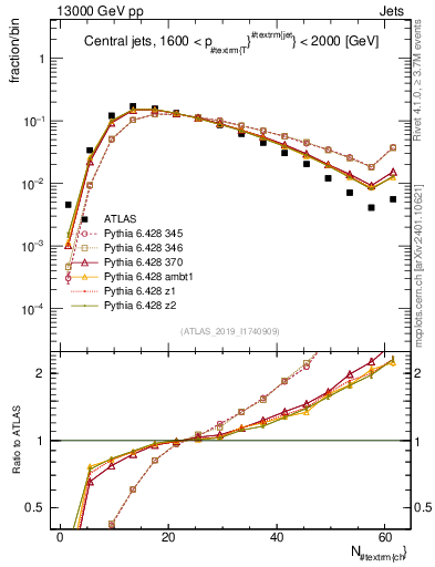 Plot of j.nch in 13000 GeV pp collisions