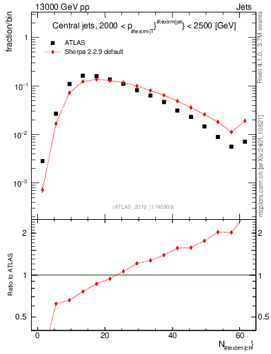 Plot of j.nch in 13000 GeV pp collisions