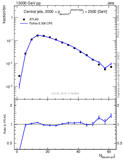 Plot of j.nch in 13000 GeV pp collisions
