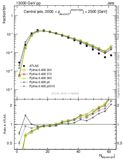 Plot of j.nch in 13000 GeV pp collisions
