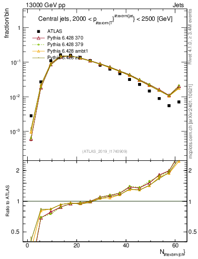 Plot of j.nch in 13000 GeV pp collisions