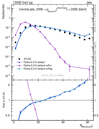 Plot of j.nch in 13000 GeV pp collisions
