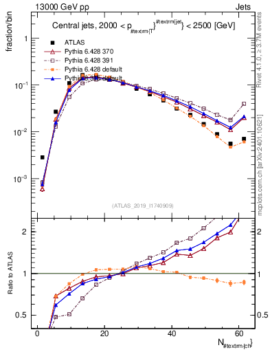 Plot of j.nch in 13000 GeV pp collisions