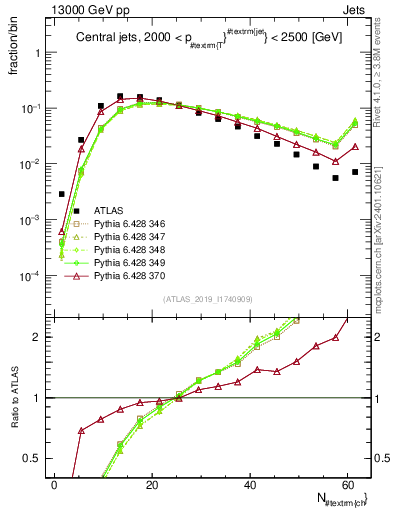 Plot of j.nch in 13000 GeV pp collisions