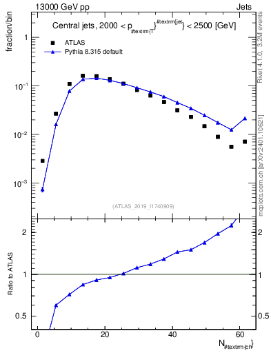 Plot of j.nch in 13000 GeV pp collisions