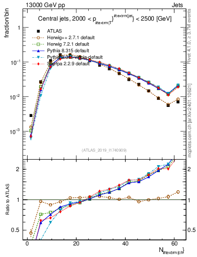 Plot of j.nch in 13000 GeV pp collisions