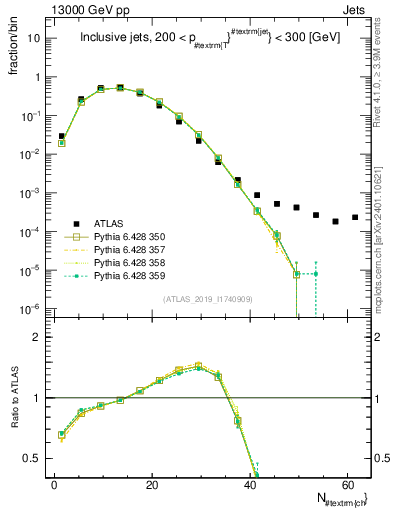Plot of j.nch in 13000 GeV pp collisions