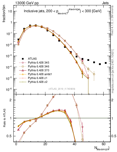 Plot of j.nch in 13000 GeV pp collisions
