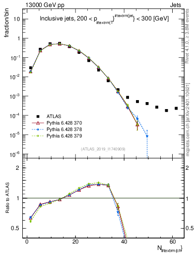 Plot of j.nch in 13000 GeV pp collisions