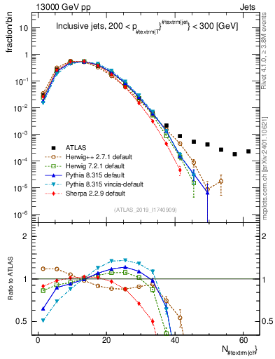 Plot of j.nch in 13000 GeV pp collisions