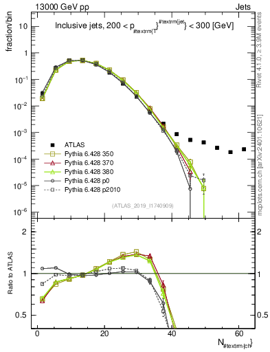 Plot of j.nch in 13000 GeV pp collisions