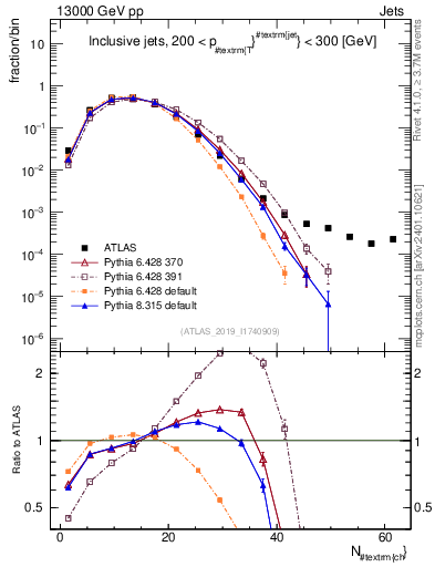 Plot of j.nch in 13000 GeV pp collisions