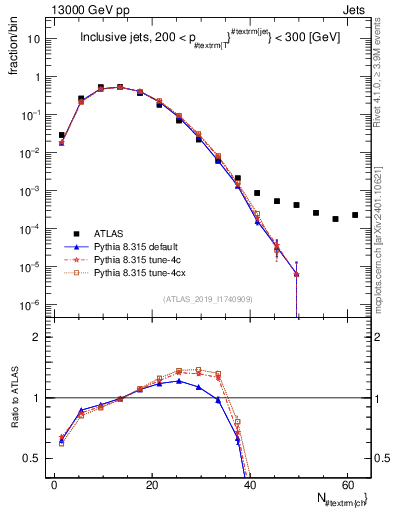 Plot of j.nch in 13000 GeV pp collisions