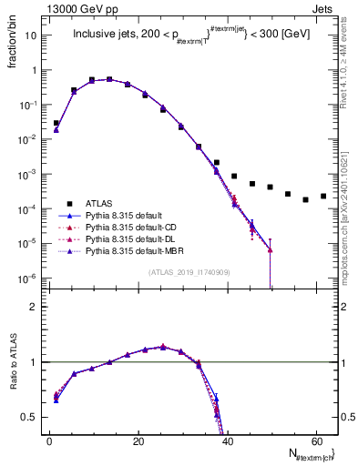 Plot of j.nch in 13000 GeV pp collisions