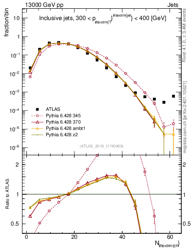 Plot of j.nch in 13000 GeV pp collisions