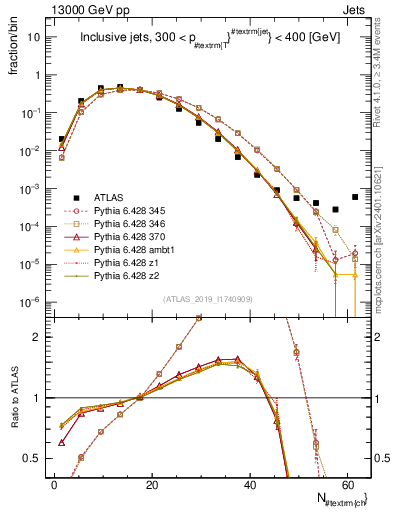 Plot of j.nch in 13000 GeV pp collisions