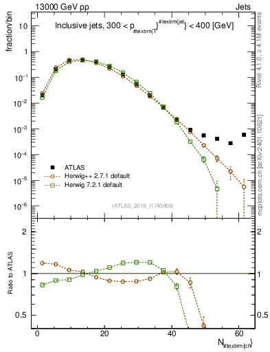 Plot of j.nch in 13000 GeV pp collisions
