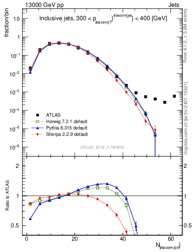Plot of j.nch in 13000 GeV pp collisions