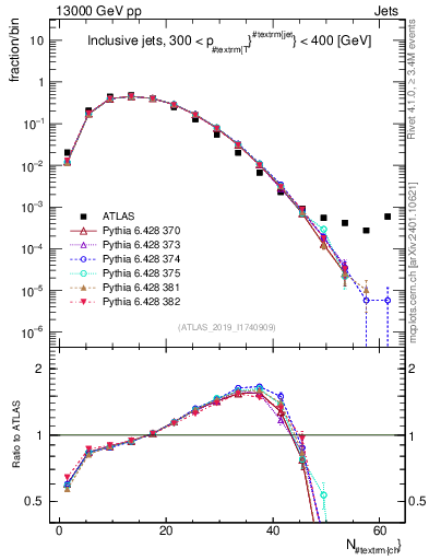 Plot of j.nch in 13000 GeV pp collisions