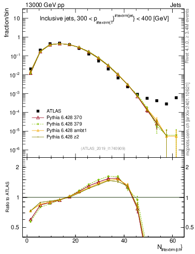 Plot of j.nch in 13000 GeV pp collisions