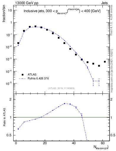 Plot of j.nch in 13000 GeV pp collisions