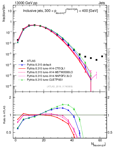 Plot of j.nch in 13000 GeV pp collisions
