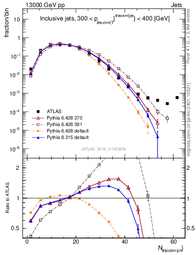 Plot of j.nch in 13000 GeV pp collisions